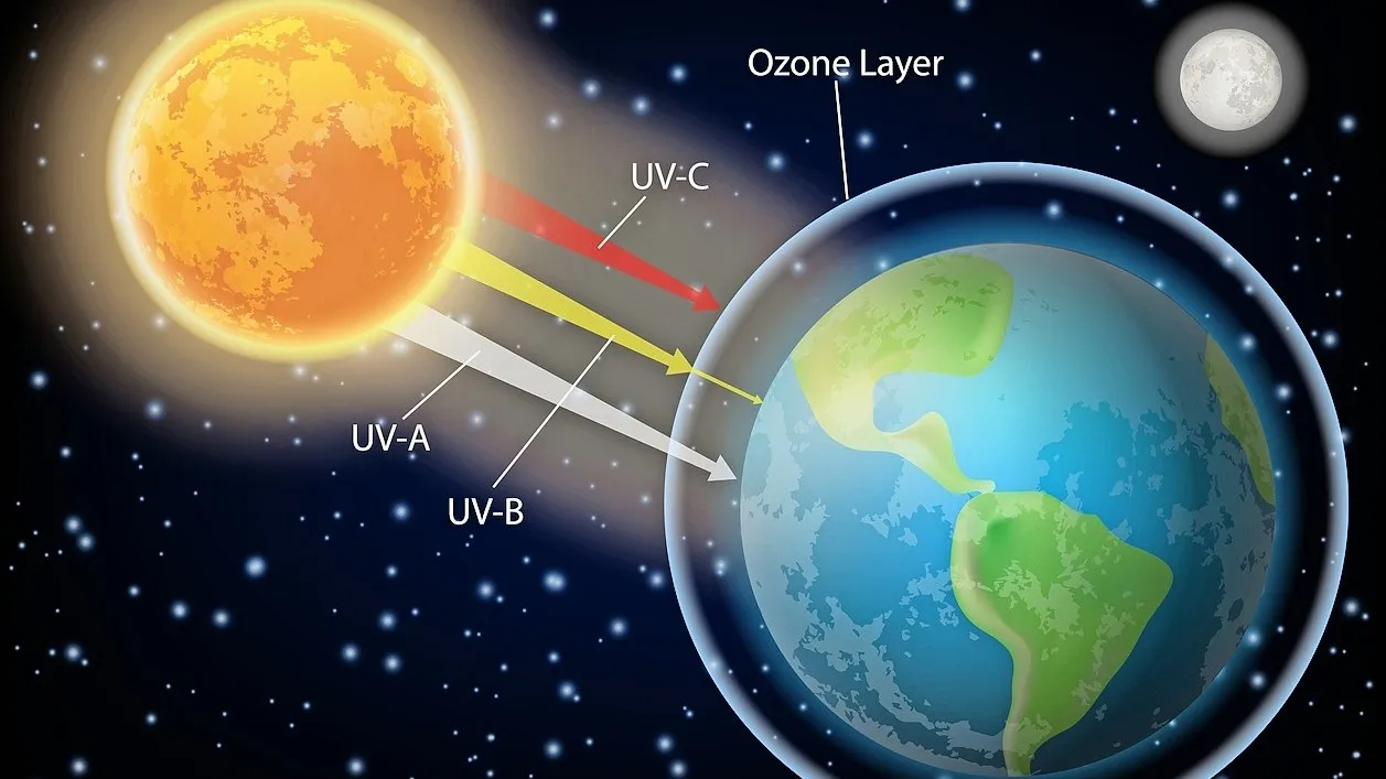 Die UV-Strahlung unterteilt sich in drei Arten. Nicht alle Strahlen treffen auf die Erde.