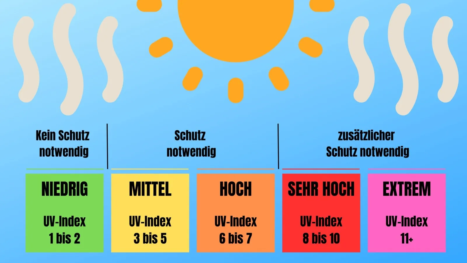 Der UV-Index zeigt auf einer Skala an, wie hoch die Gefahr durch die UV-Strahlung ist.