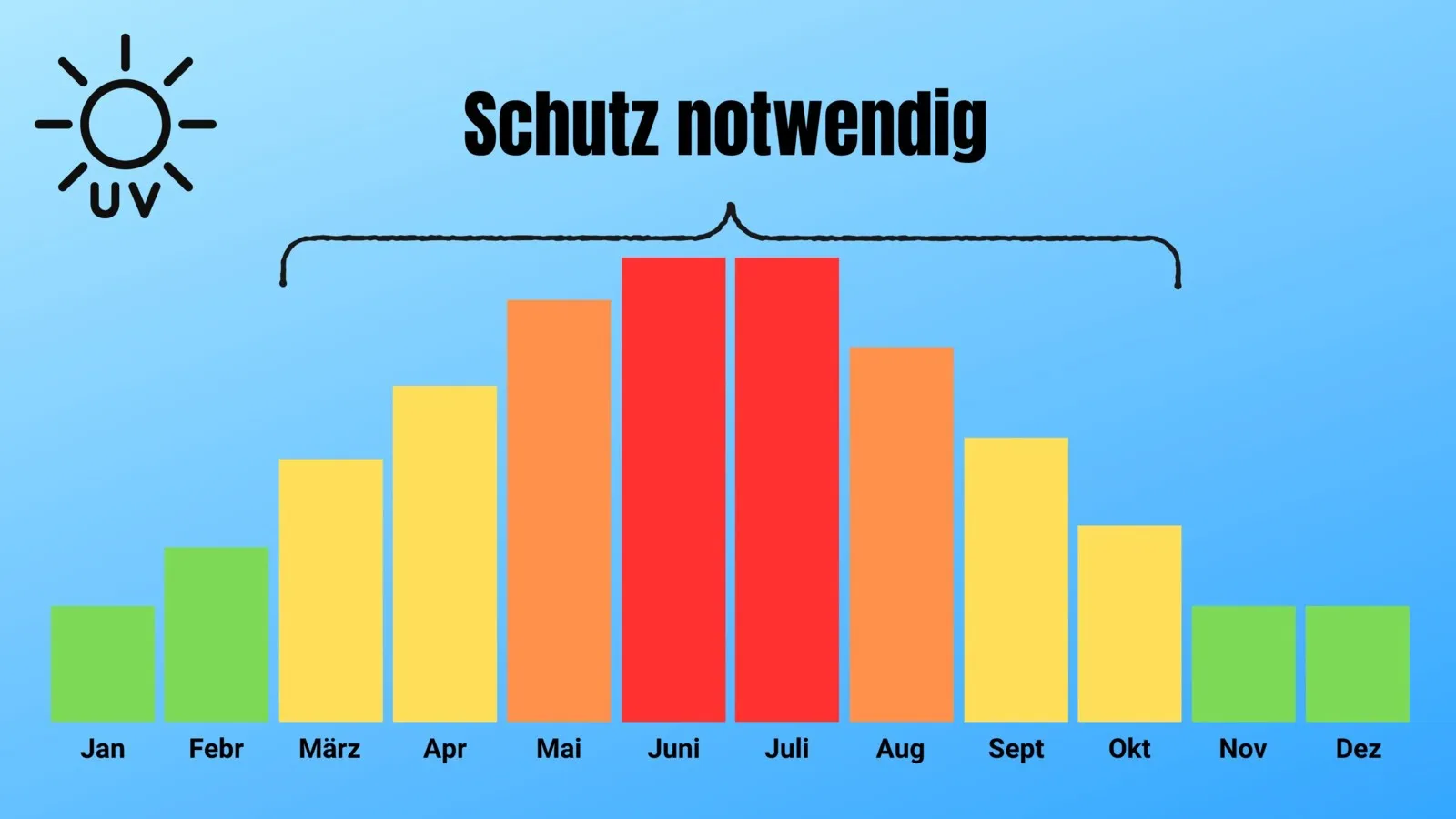 Der UV-Jahreskalender verdeutlicht, dass in der Regel Schutzmaßnahmen von März bis Oktober notwendig sind.