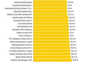 Bremsen mit Winterreifen bei 80 km/h: So lange dauert es laut dem ADAC-Test auf nasser Fahrbahn bis zum Stillstand.