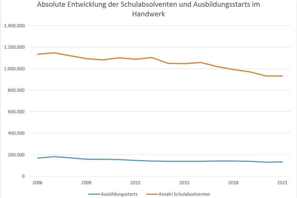 Das Liniendiagram zeigt dieselbe Entwicklung der Ausbildungstarts und Schulabsolventen nun statt in absoluten Zahlen statt in Prozent. Die blaue Linie ist weiter unten angesiedelt.
