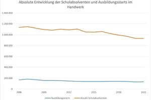 So sieht die Entwicklung in absoluten Zahlen aus.
