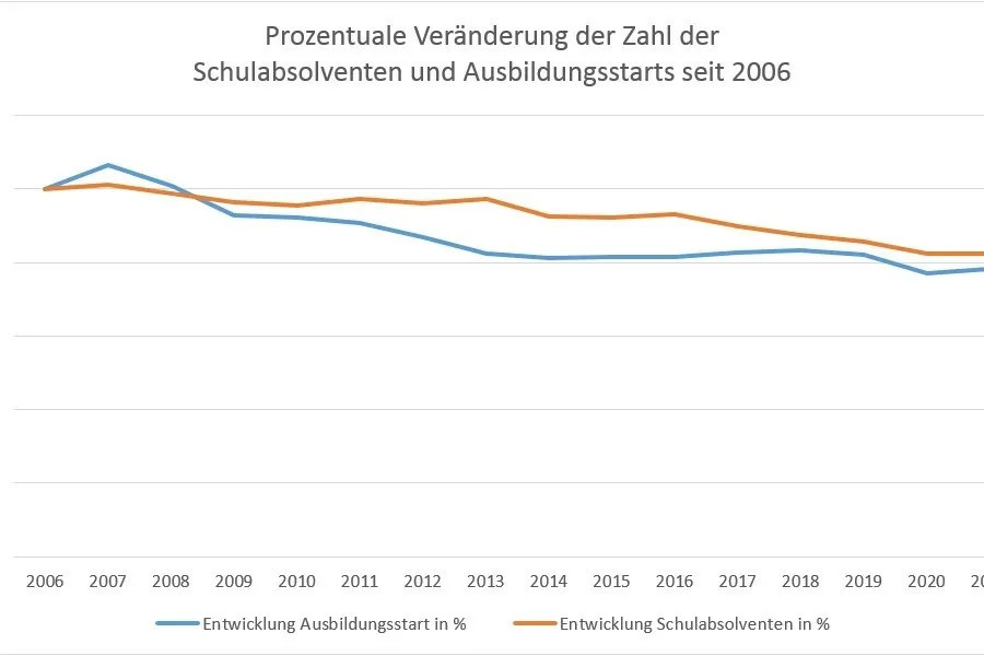 Ein Liniendiagramm zeigt die Entwicklung der Ausbildungstarts anhand einer blauen Linie und die Entwicklung der Schulabsolventen anhand einer orangenen Linie. Beide Linien zeigen eine Abnahme innerhalb eines Zeitraums von 2006-2021.