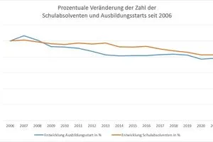 Rückläufige Zahlen: So hat die Zahl der Schulabsolventen und Ausbildungsstarts in den letzten 15 Jahren abgenommen. Referenzpunkt: Die Daten im Jahr 2006 haben wir als Referenz mit 100 Prozent festgelegt.